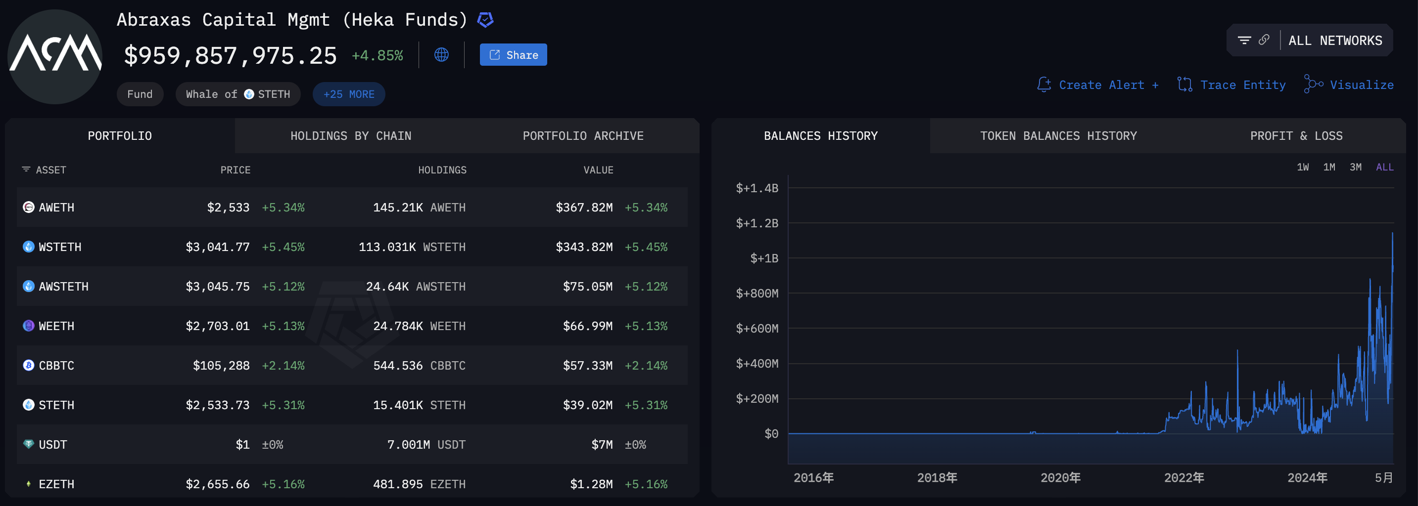 Who is Abraxas Capital, the new Ethereum whale? It raised over 270,000 ETH in a single week, a "mysterious" big client of Tether