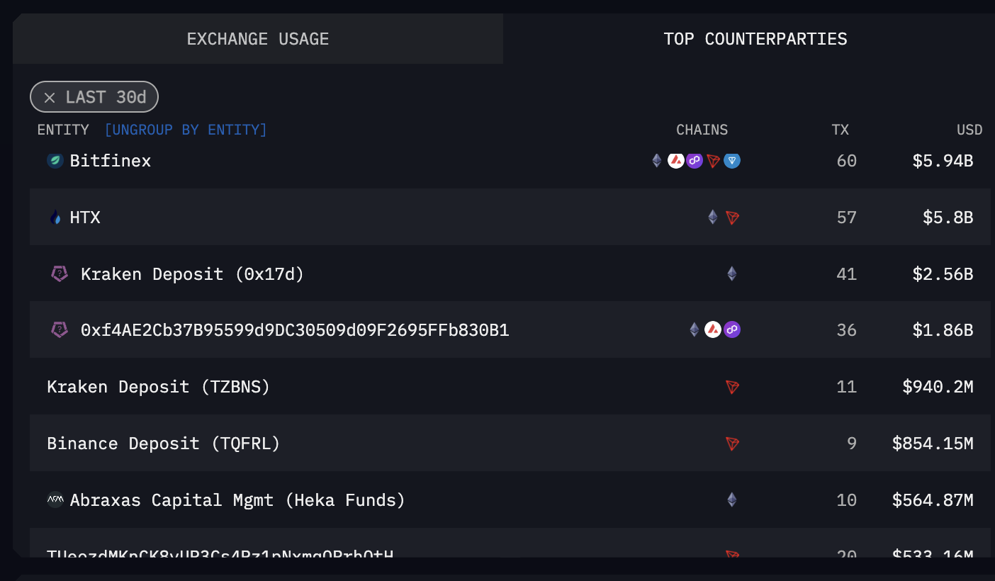 Who is Abraxas Capital, the new Ethereum whale? It raised over 270,000 ETH in a single week, a "mysterious" big client of Tether