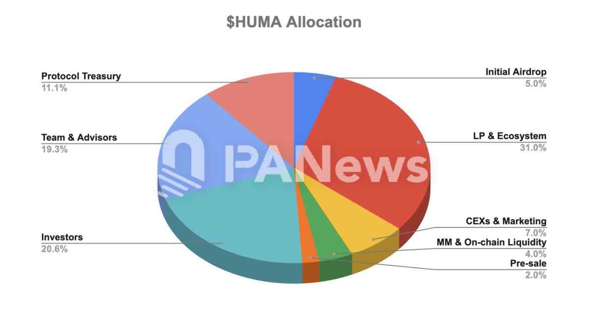 Huma Protocol发布$HUMA代币模型，首轮空投占总量5%
