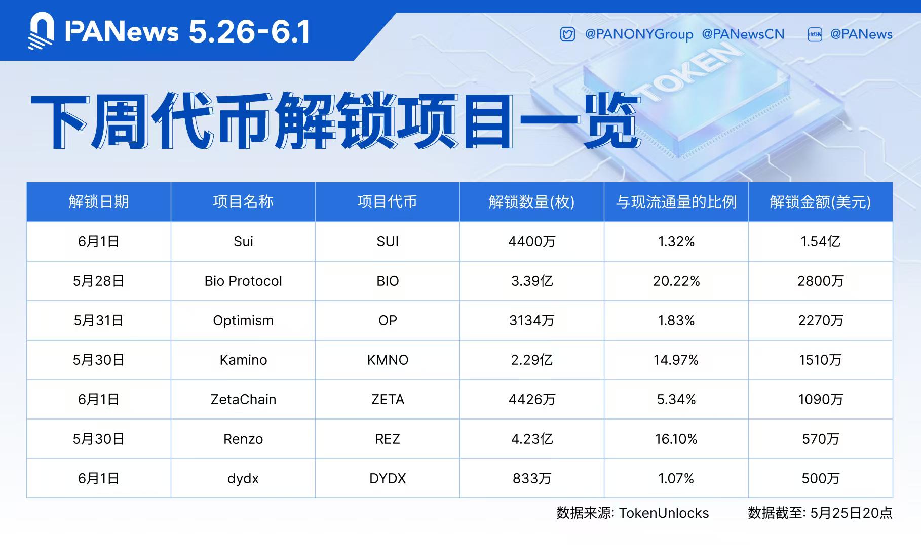 数据：SUI、BIO、OP等代币将于下周迎来大额解锁，其中SUI解锁价值约1.54亿美元