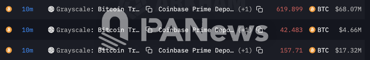 灰度转出逾820枚BTC至Coinbase,价值超9000万美元