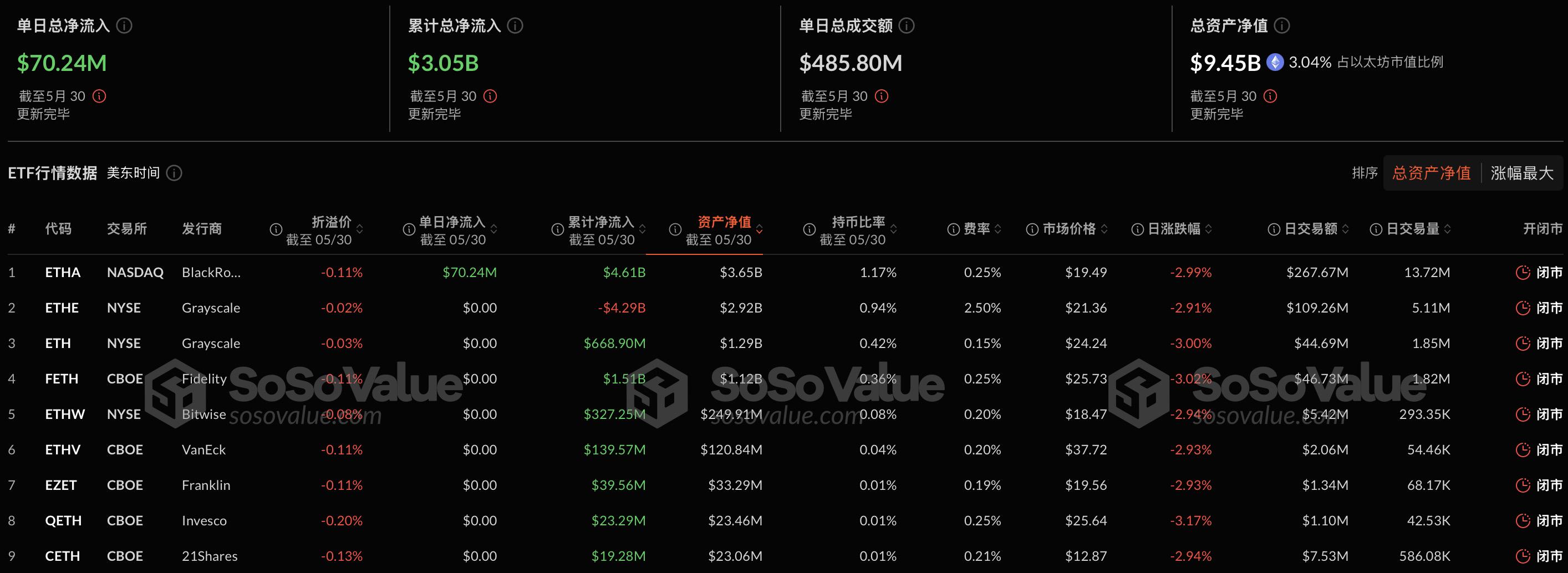 以太坊现货ETF昨日净流入7024.02万美元，持续10日净流入