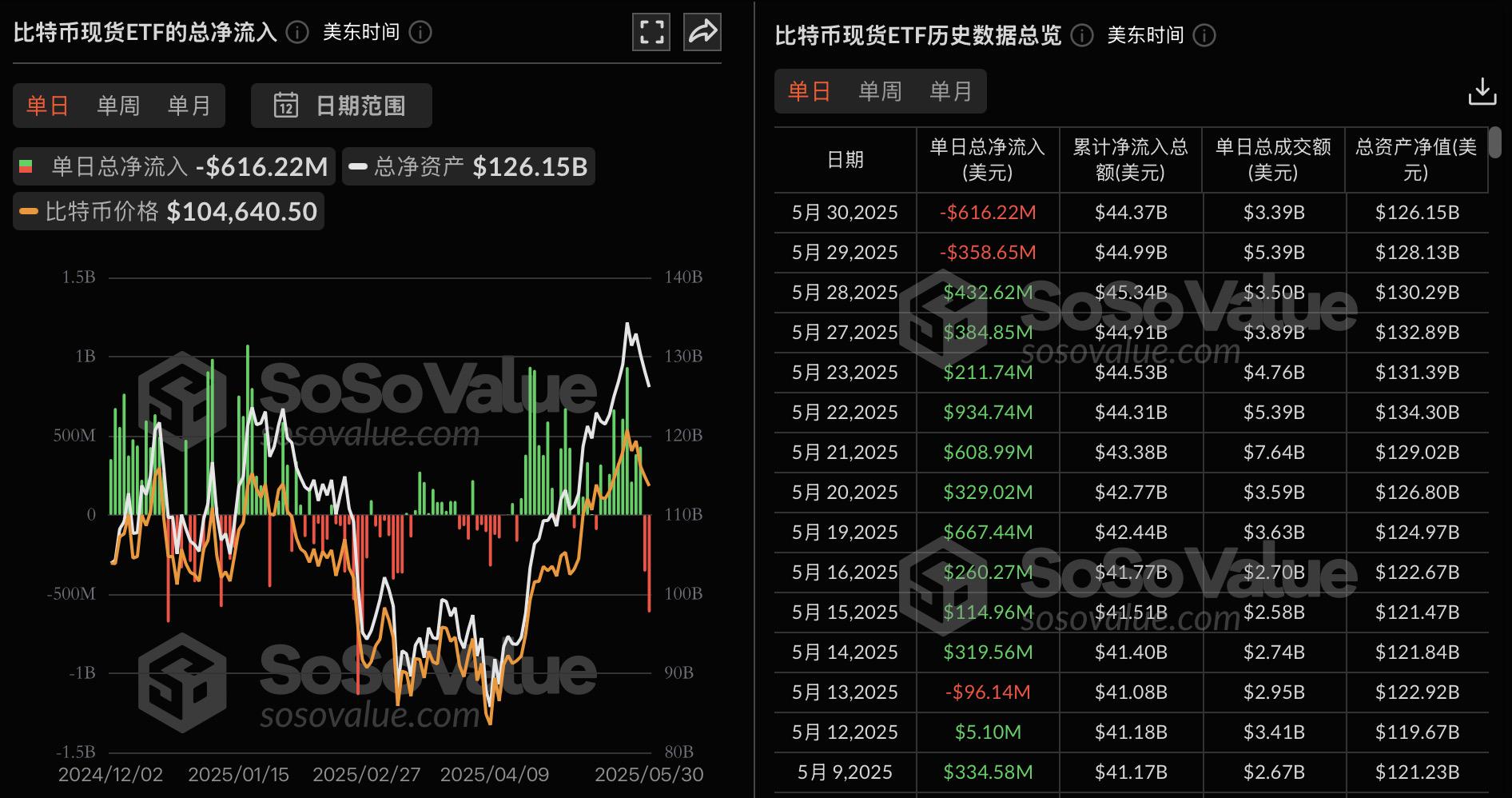 比特币现货ETF昨日净流出6.16亿美元，12支ETF无一净流入