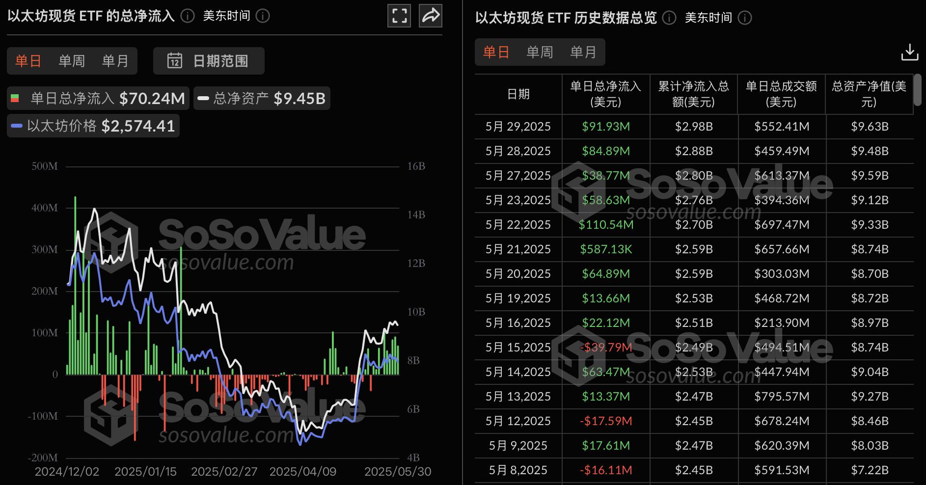 以太坊现货ETF昨日净流入7024.02万美元，持续10日净流入