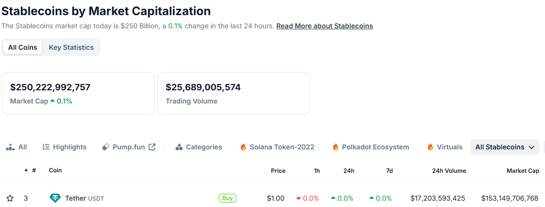 Tether CEO：USDT市值过去30天增长超50亿美元