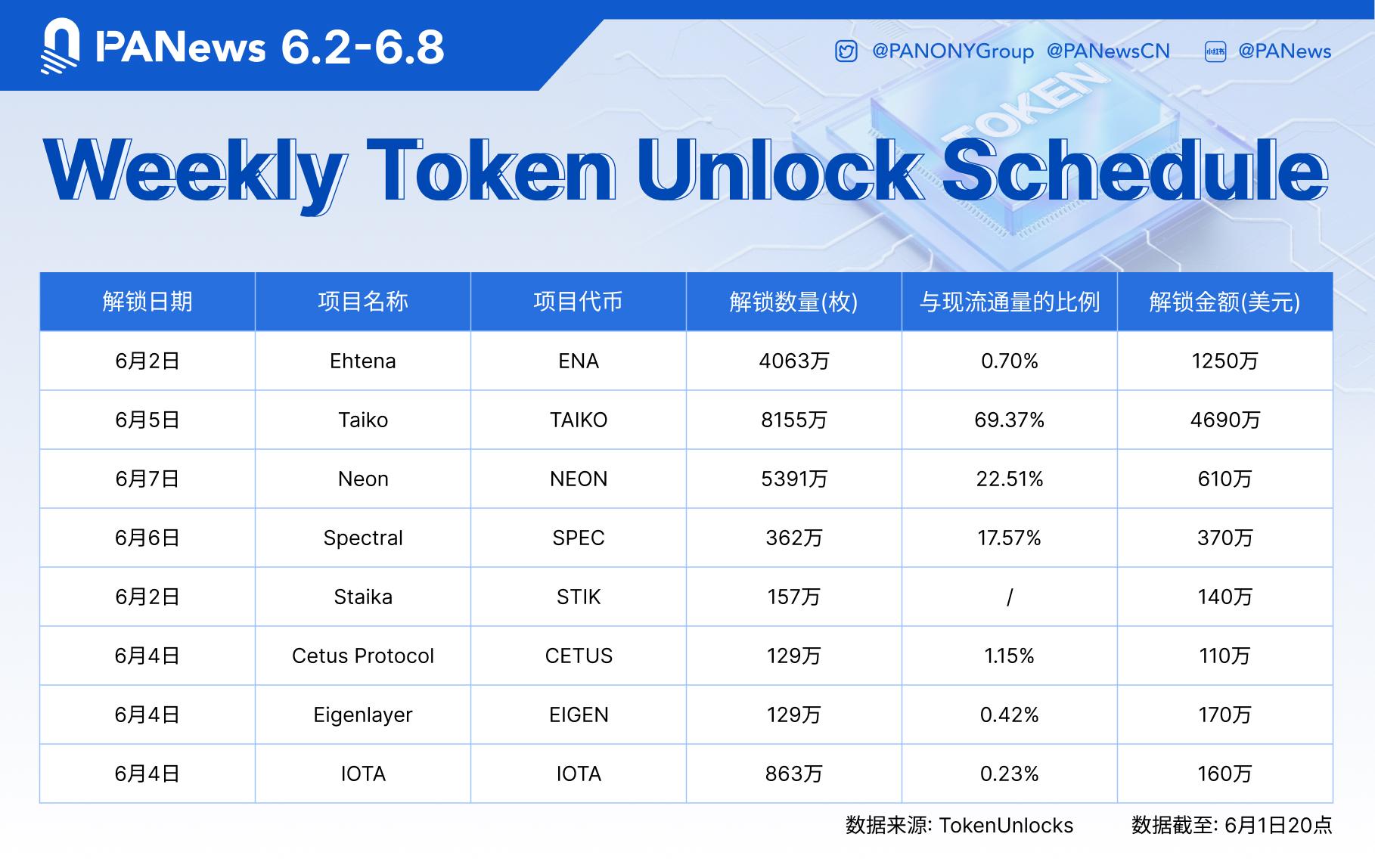 数据：ENA、TAIKO、NEON等代币将于下周迎来大额解锁，其中TAIKO解锁价值约4690万美元