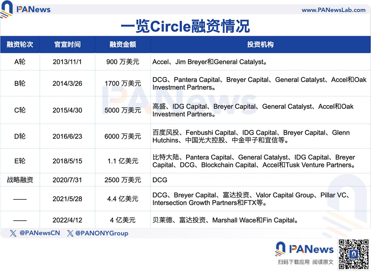 “稳定币第一股”Circle的资本博弈:老股东套现,华尔街进场,散户该怎么办?