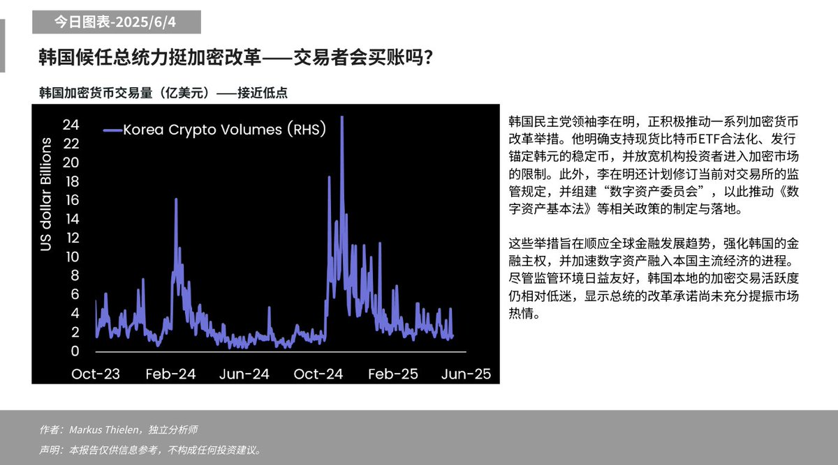 分析：韩国总统李在明的加密改革承诺尚未显著提振市场热情，韩国加密交易活跃度仍处低位
