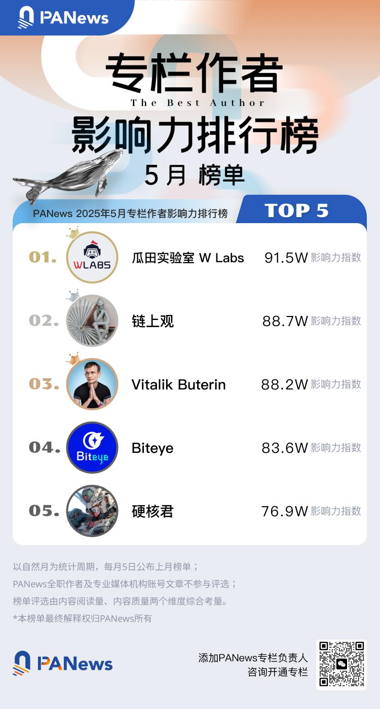 PANews 2025年5月专栏作者影响力及专栏文章热度排行榜出炉