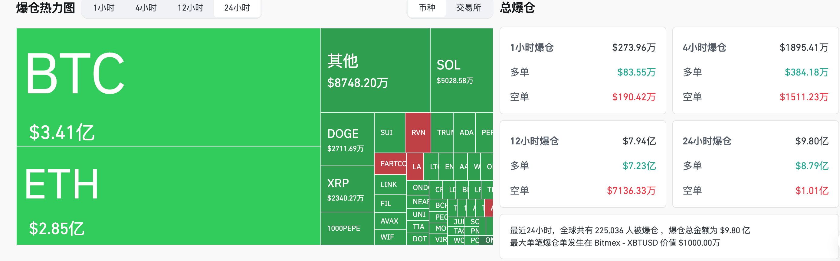 HashKey交易时刻：特朗普马斯克隔空交火，加密市场爆仓近10亿美元，交易员Eugene已开始做多<a class=