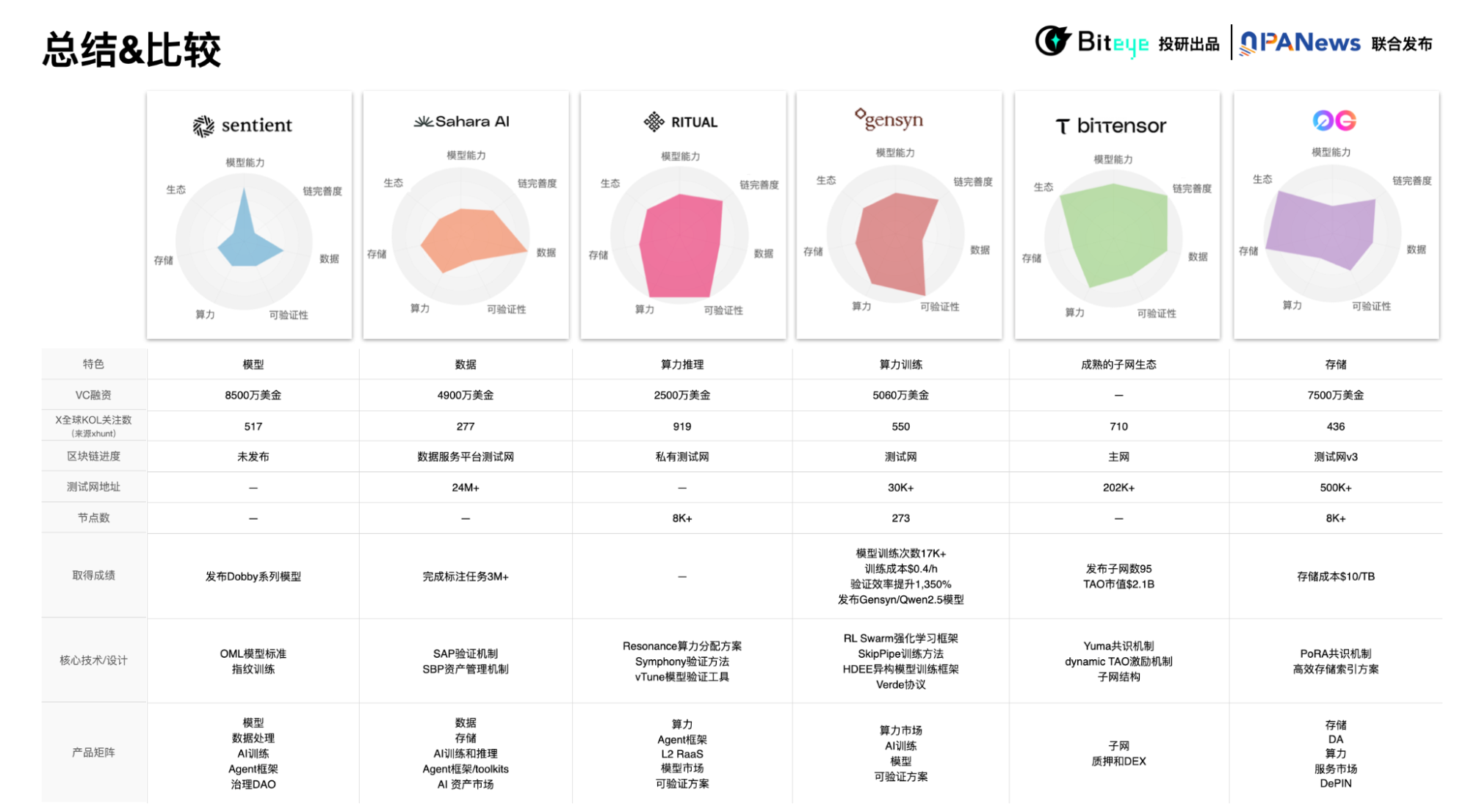 Biteye与PANews联合发布AI Layer1研报：寻找链上DeAI的沃土