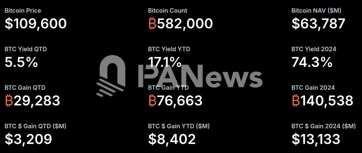 MicroStrategy今年已录得比特币收益超84亿美元