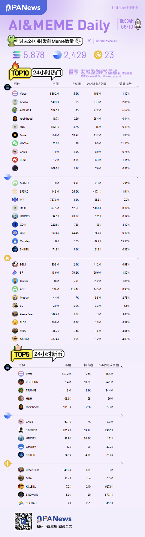 Ai&Meme Daily, a picture to understand the popular Ai&Memes in the past 24 hours (2025.6.10)