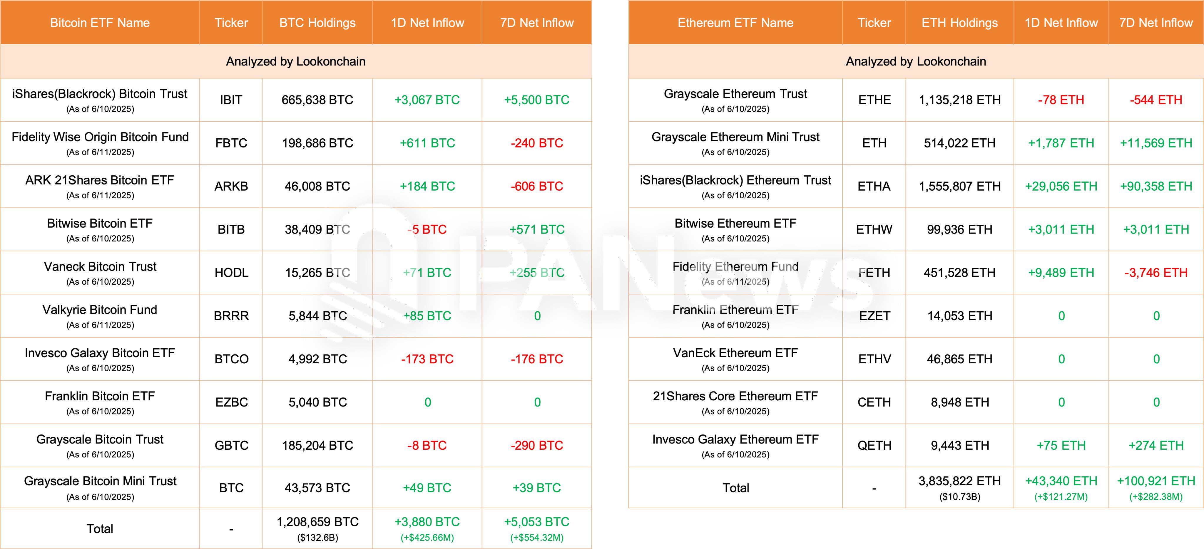 比特币ETF今日净流入3880枚BTC,以太坊ETF净流入43340枚ETH