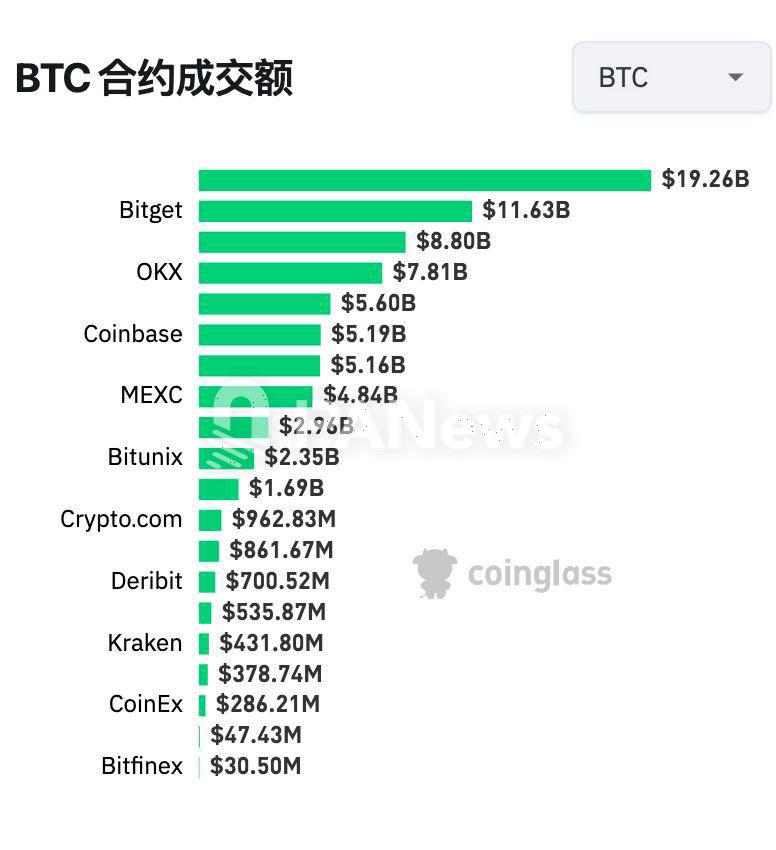 Data: Bitget Bitcoin 24-hour contract trading volume reached 11.63 billion US dollars, ranking second only to Binance