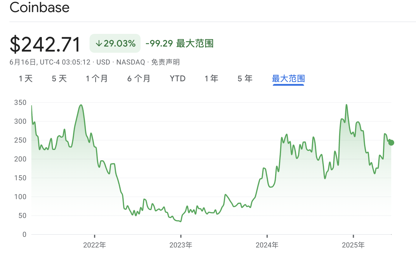 进击的Coinbase：大撒币赞助与收购铺路，借标普500打入主流朋友圈