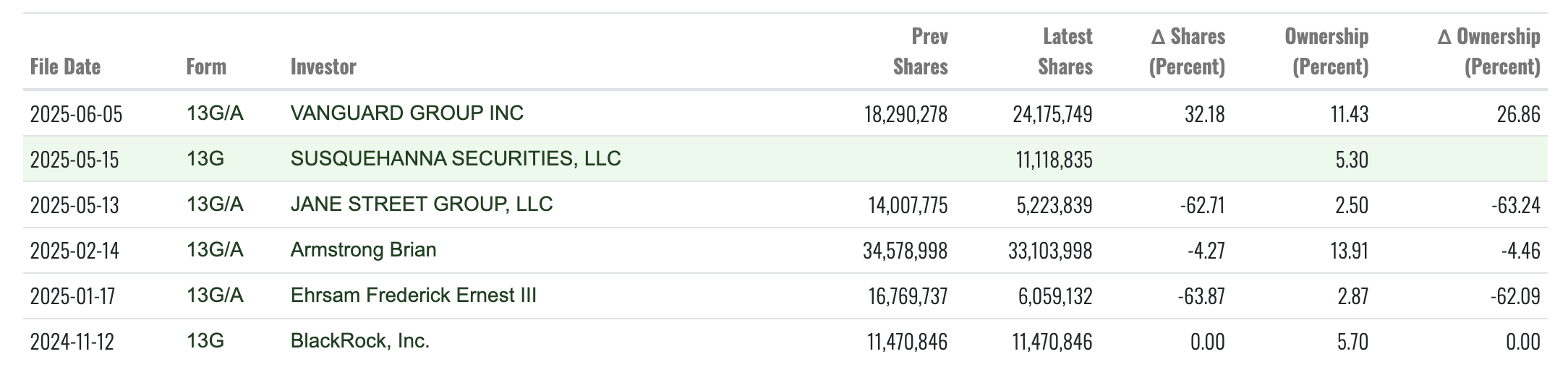 进击的Coinbase：大撒币赞助与收购铺路，借标普500打入主流朋友圈