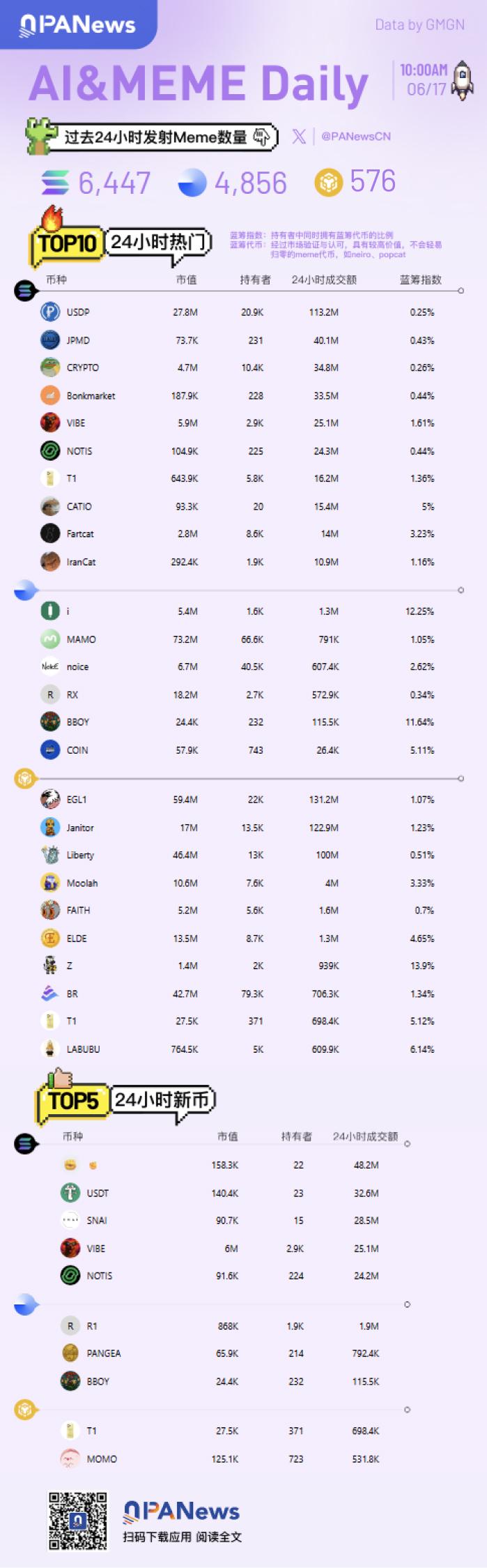 Ai&Meme Daily, a picture to understand the popular Ai&Memes in the past 24 hours (2025.6.17)