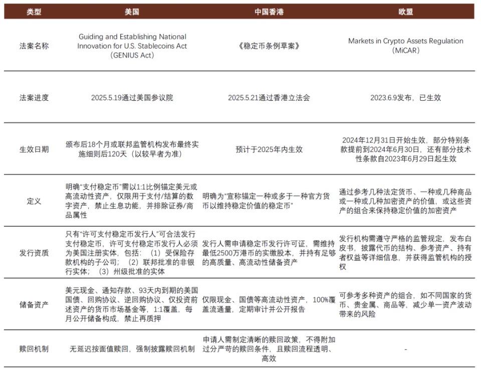 中金解读稳定币：三大监管模式确立，链上美元加速成型