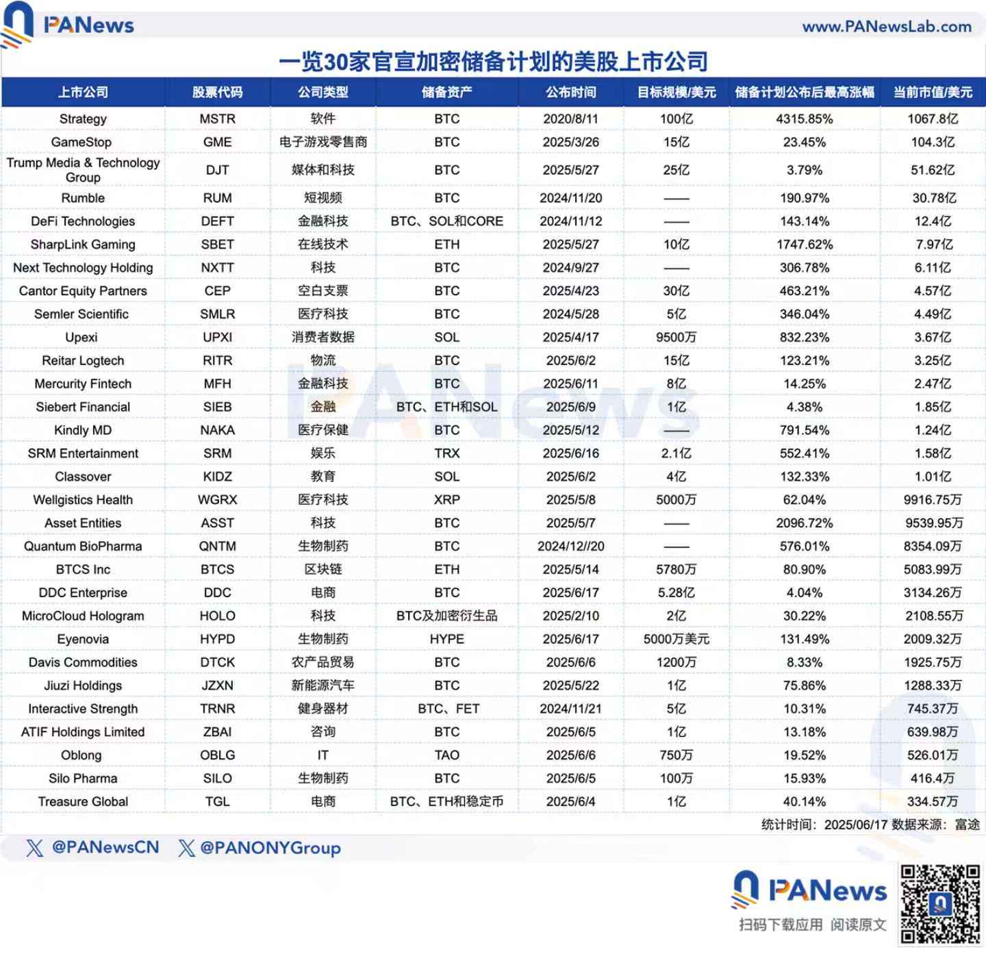 30家美股上市公司跟风“微策略效应”：中小市值成加密储备主力，股价平均最高暴涨438%