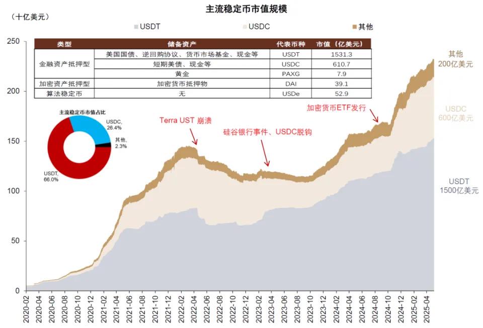 中金解读稳定币：三大监管模式确立，链上美元加速成型