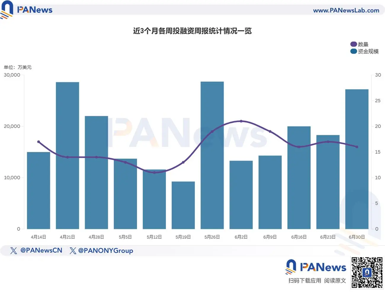 融资周报 | 公开融资事件16起，Zama以10亿美元估值完成5700万美元B轮融资，Pantera Capital等领投