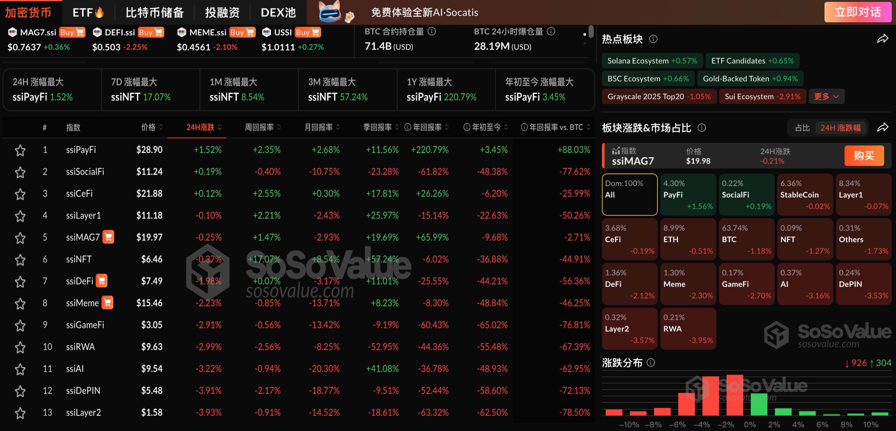 加密市场普遍回调，仅PayFi 及SocialFi 板块相对坚挺