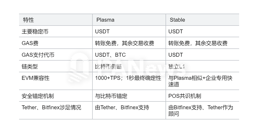 ​​USDT的基建革命：稳定币公链Plasma与Stable是全球支付重塑者还是精巧的营销叙事？