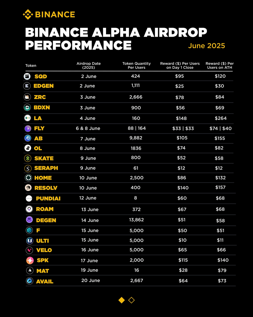 Binance released the Alpha airdrop performance data for June, LA, AB and SAHARA are the top three in airdrop returns
