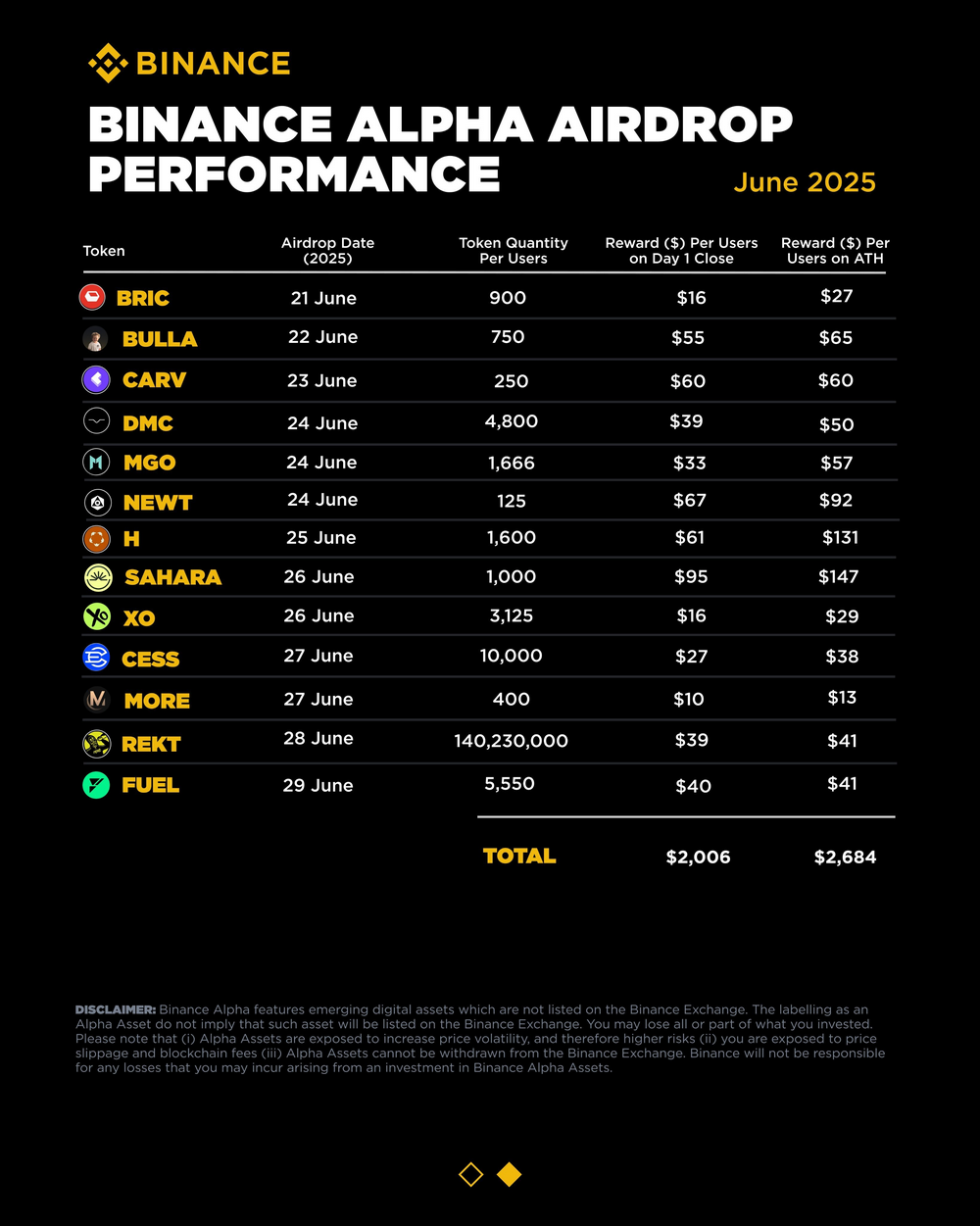Binance released the Alpha airdrop performance data for June, LA, AB and SAHARA are the top three in airdrop returns