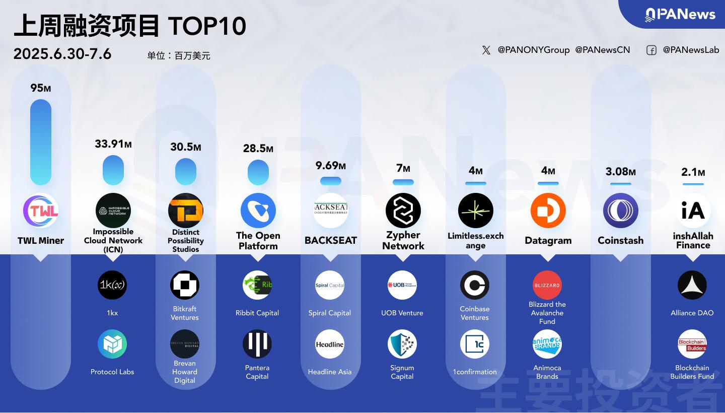 融资周报 | 公开融资事件15起，The Open Platform完成2850万美元A轮融资，Ribbit Capital领投