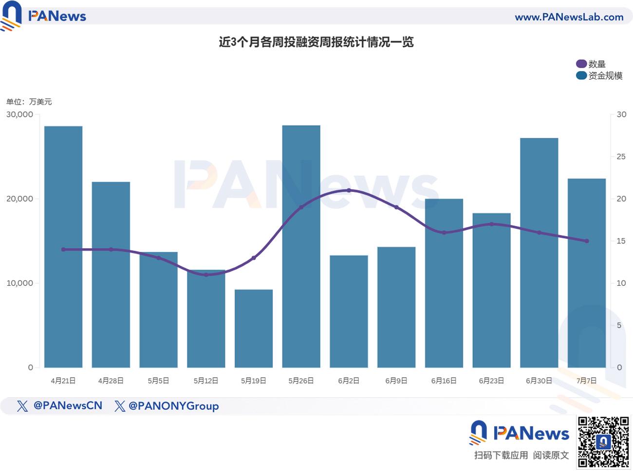 融资周报 | 公开融资事件15起，The Open Platform完成2850万美元A轮融资，Ribbit Capital领投