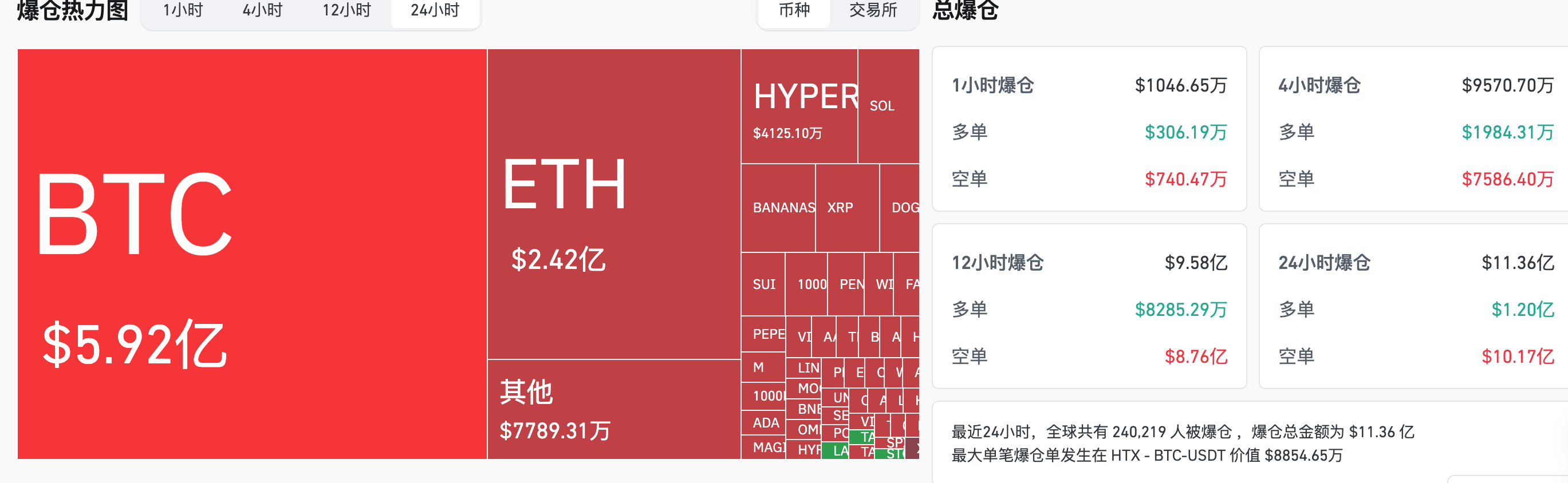 HashKey交易时刻：比特币13.09万美元前或难现大规模抛售，以太坊突破3000美元后能否复刻"三破2800冲4000"定律？