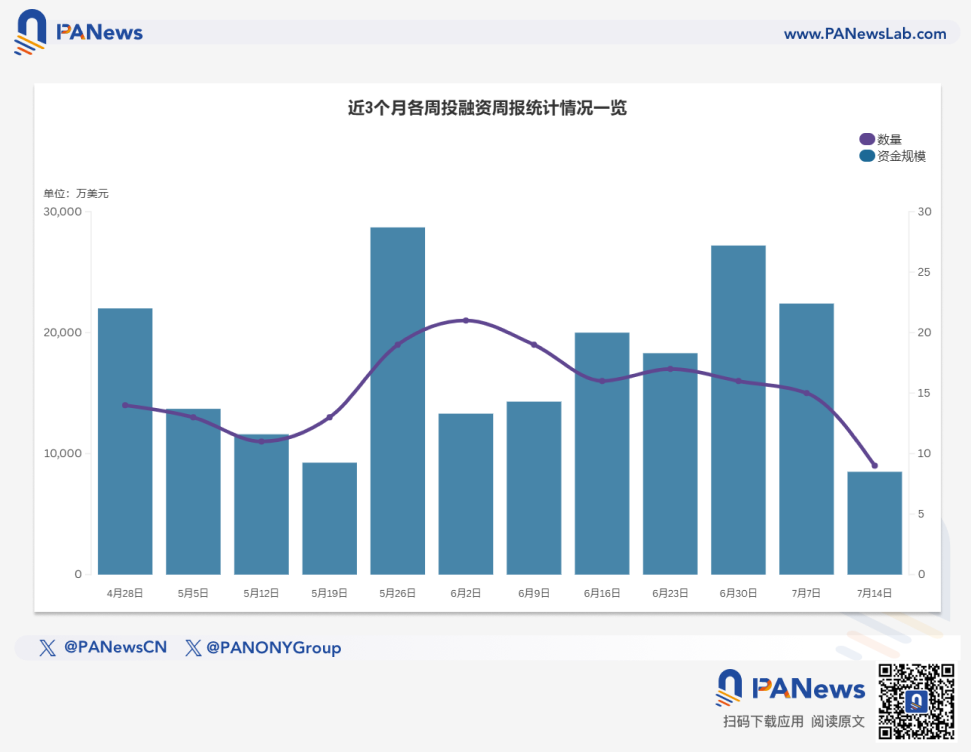 融资周报 | 公开融资事件9起，稳定币初创公司Agora获5000万美元A轮融资，Paradigm领投