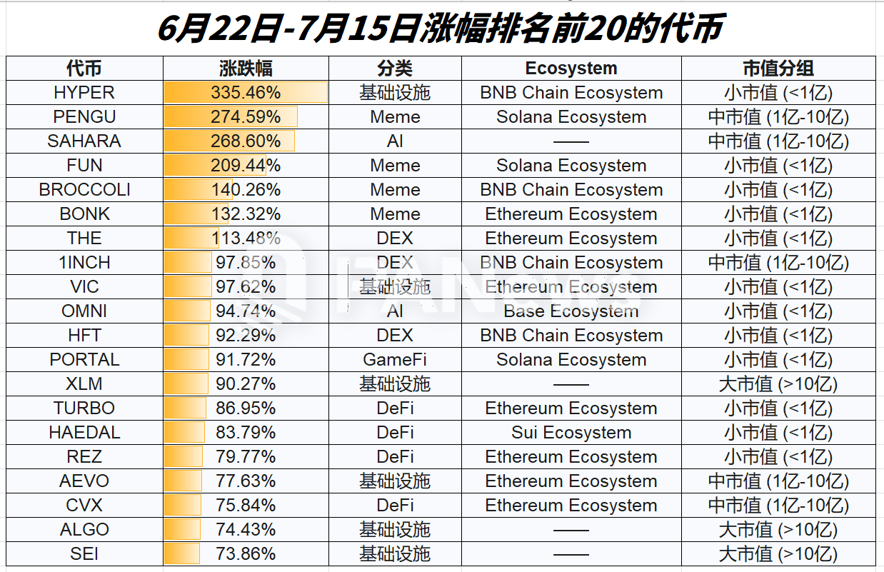 复盘近三周行情：山寨季吹响号角？95%代币迎来上涨，超七成代币跑赢比特币