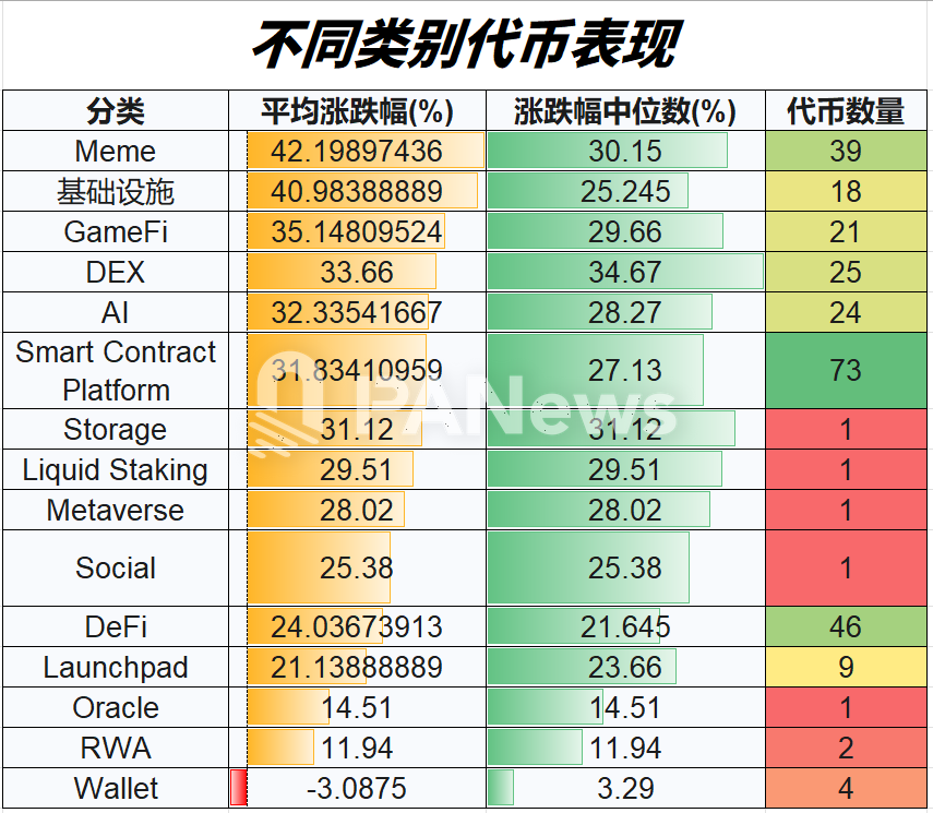 复盘近三周行情：山寨季吹响号角？95%代币迎来上涨，超七成代币跑赢比特币
