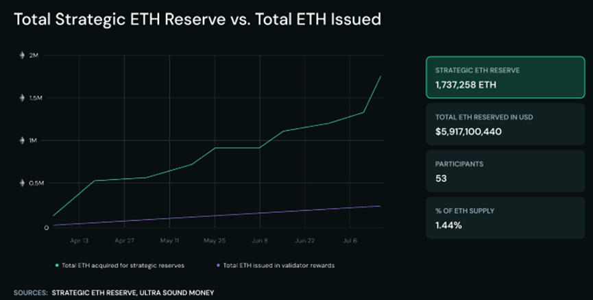 Long article interpretation: Institutional reserve competition helps Ethereum become a trillion-dollar network