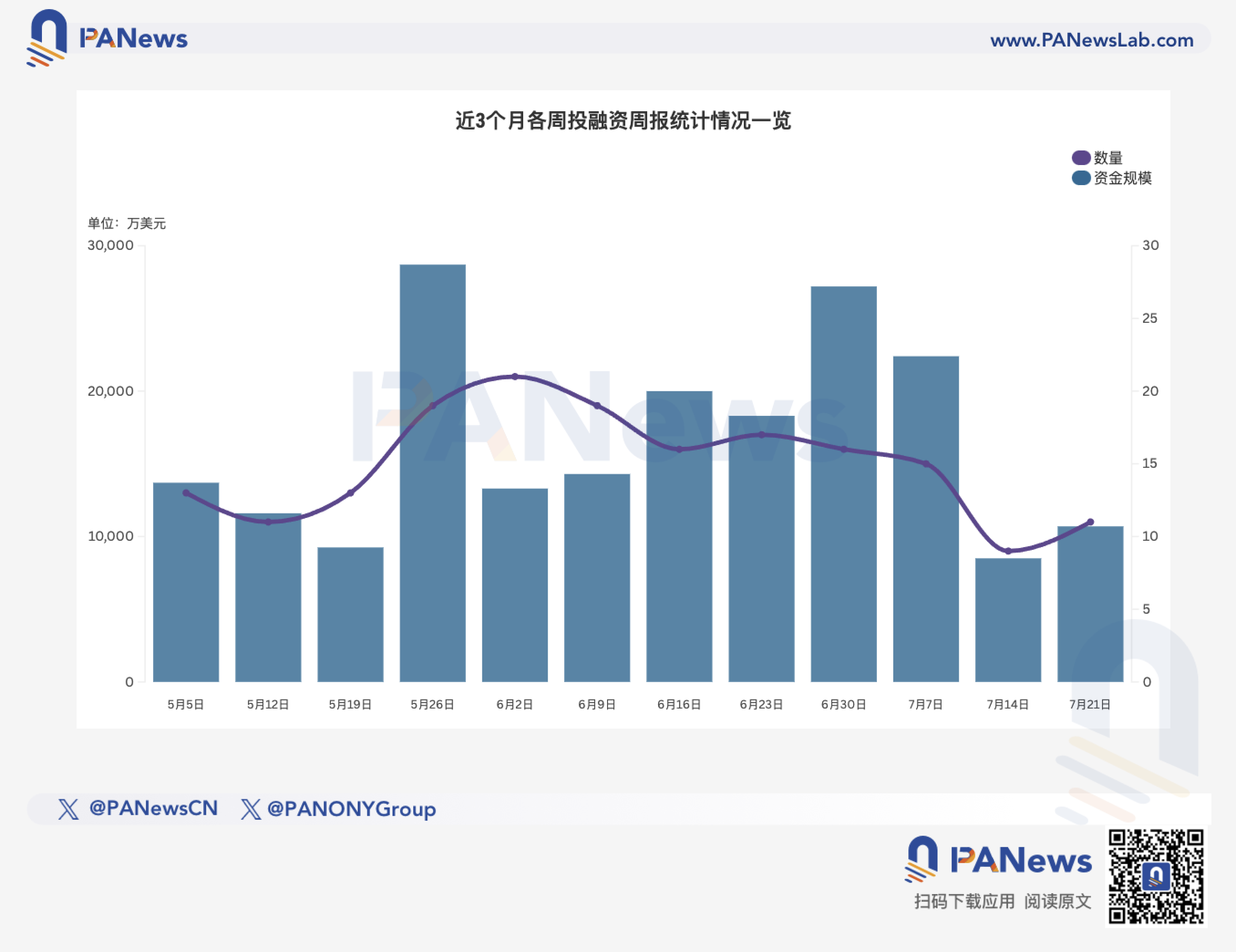 融资周报 | 公开融资事件11起，代币化货币市场基金平台Spiko完成2200万美元A轮融资，Index Ventures领投