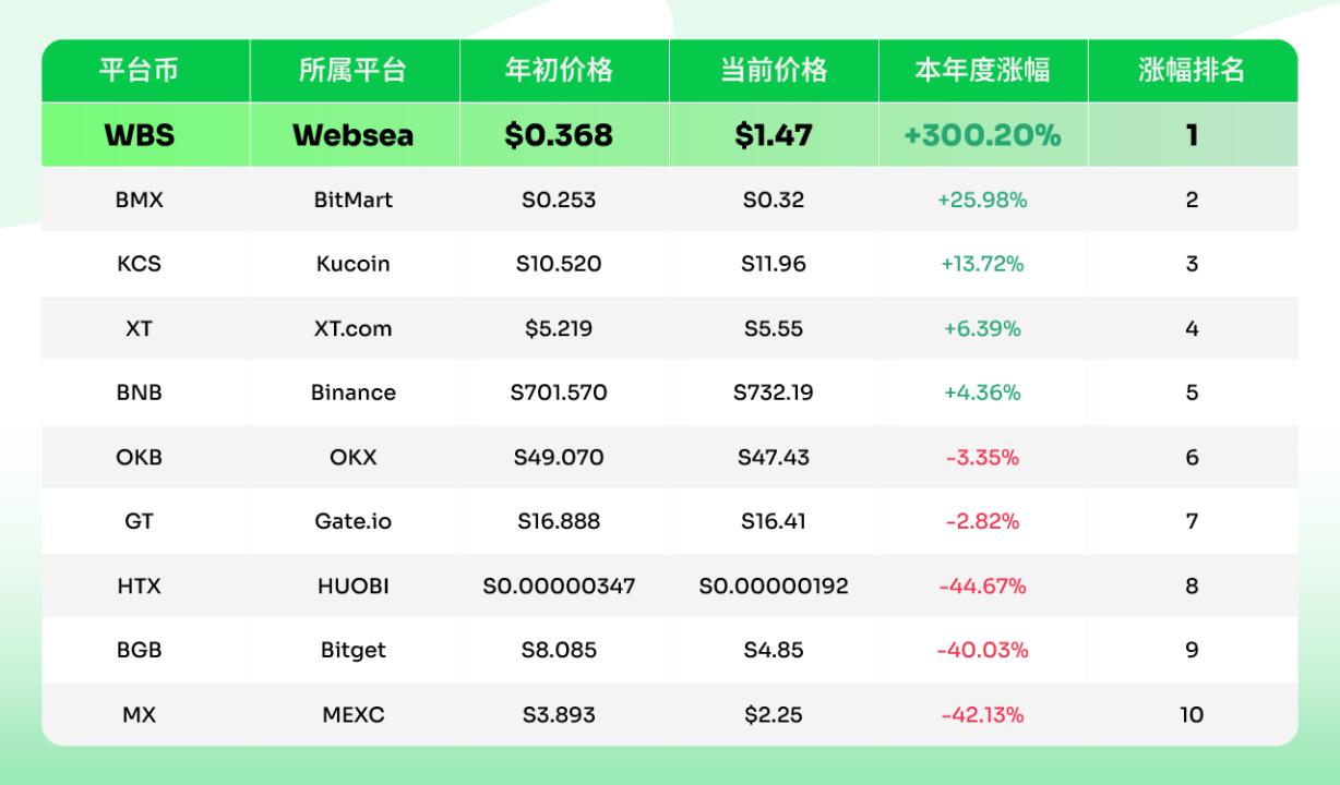 WBS强势上涨300%，背后的平台币范式重构正在发生