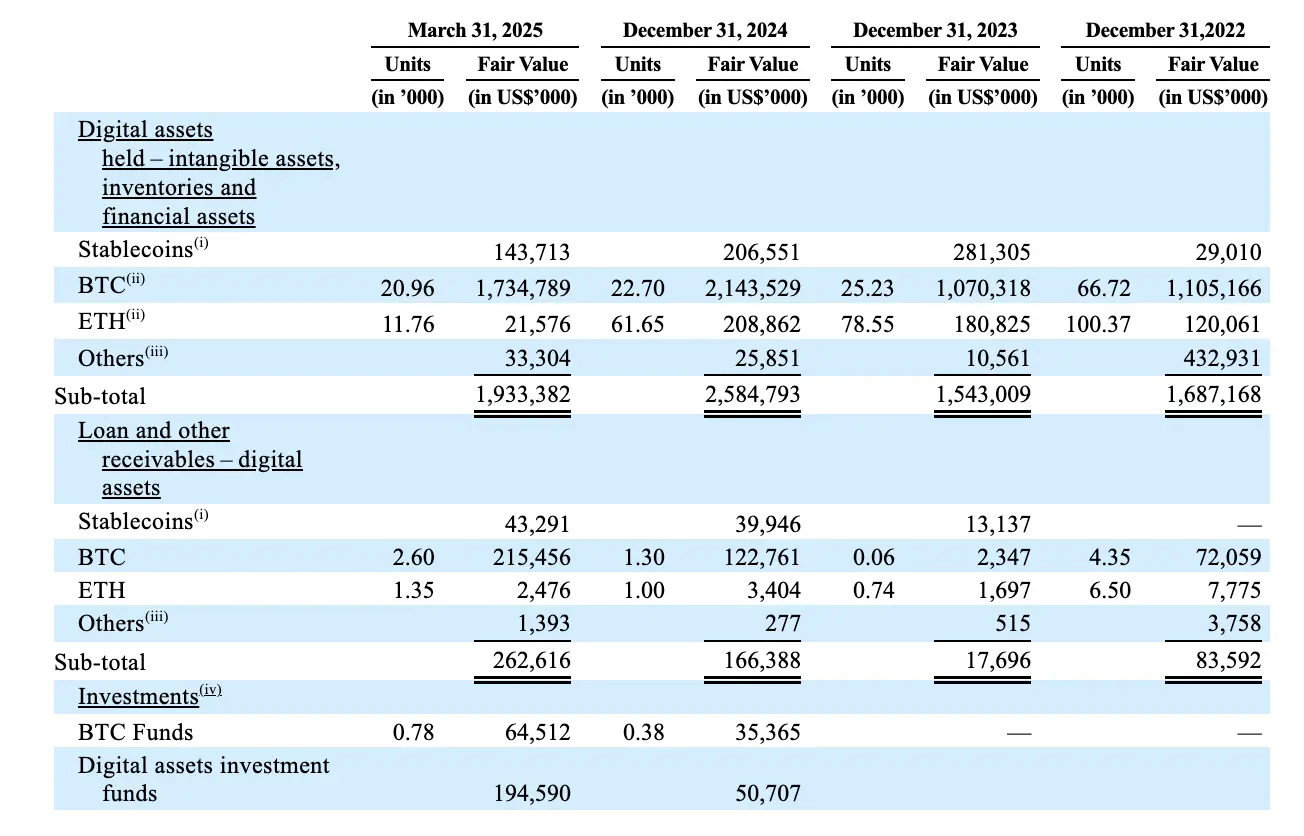 Bullish再闯IPO：手握2万枚比特币，硅谷投资大佬Peter Thiel带头坐镇支持