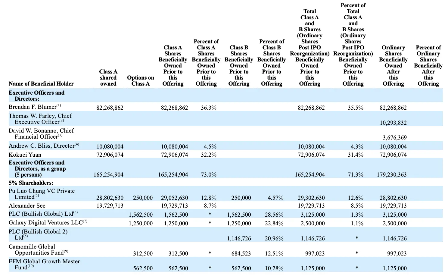 Bullish再闯IPO：手握2万枚比特币，硅谷投资大佬Peter Thiel带头坐镇支持