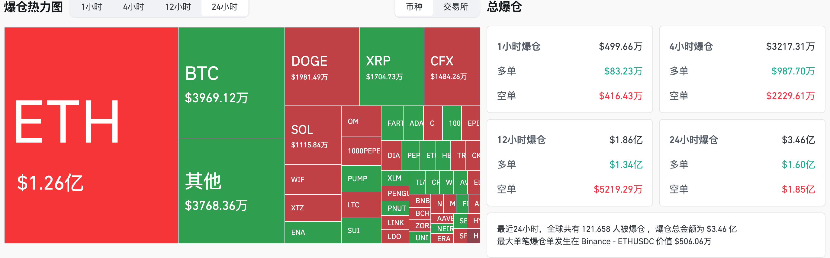 HashKey交易时刻：以太坊4000美元附近已累积3.31亿美元空单，比特币11.4万至11.6万美元现大量买单