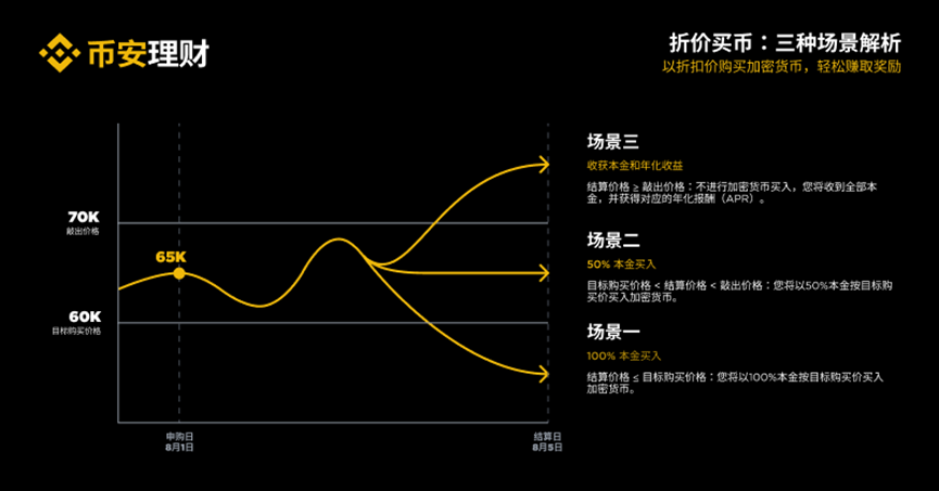 从“折价买币”到RWUSD，拆解币安理财的高收益产品矩阵