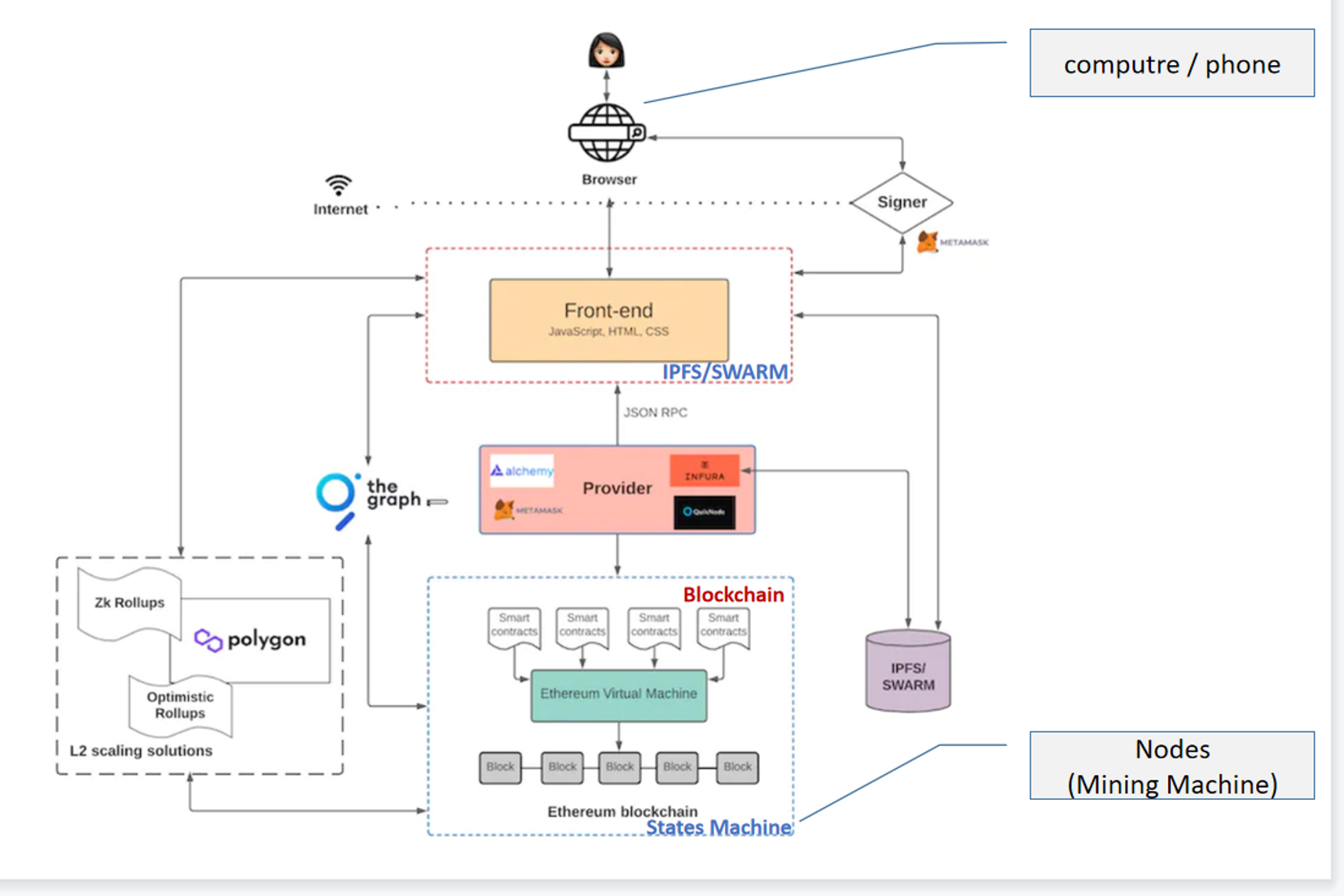 Arweave 存储技术是 Web 3.0 演进实践中的终局选择吗?