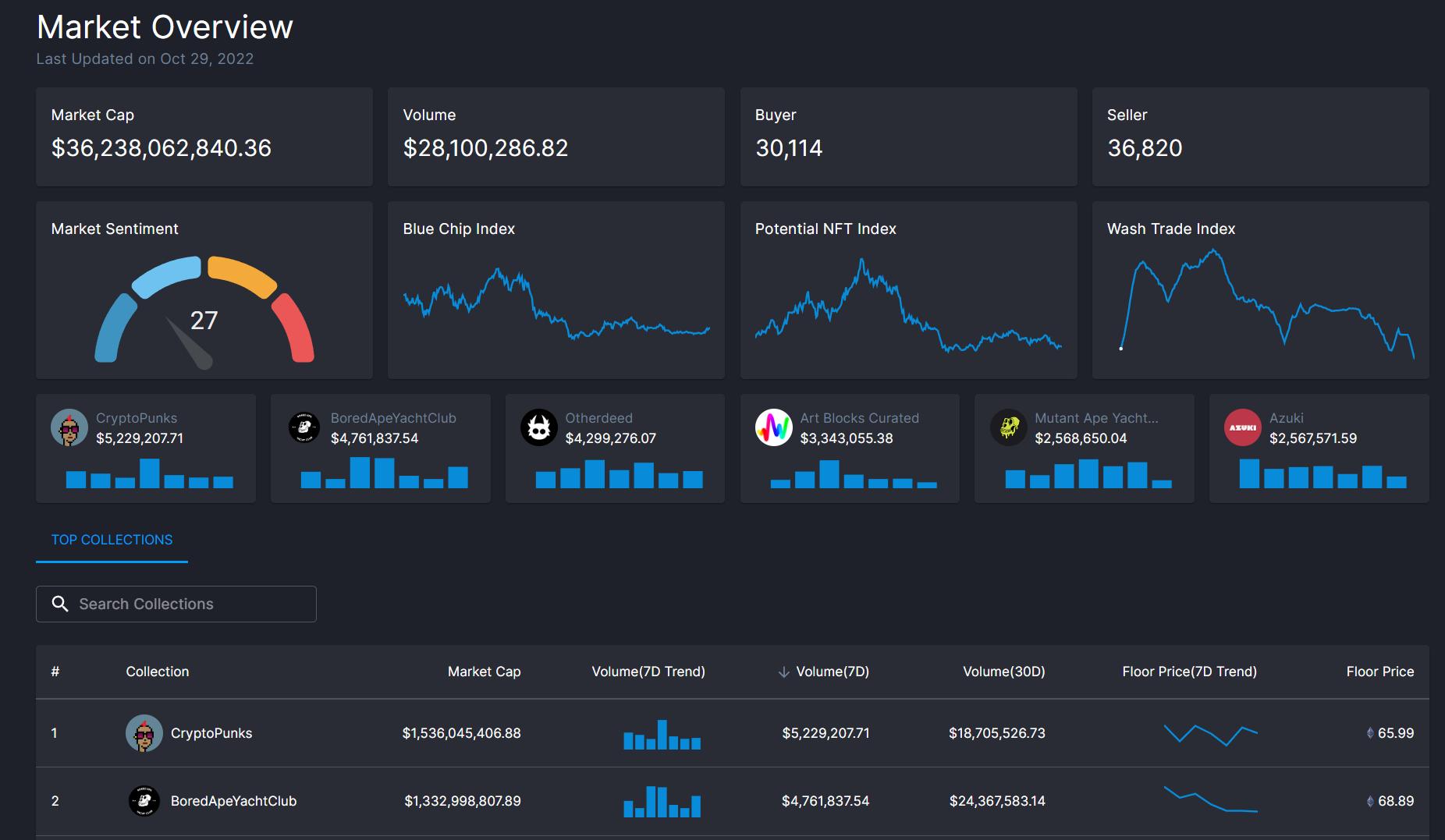 Bingo NFT 如何帮助交易者和投资者分析市场