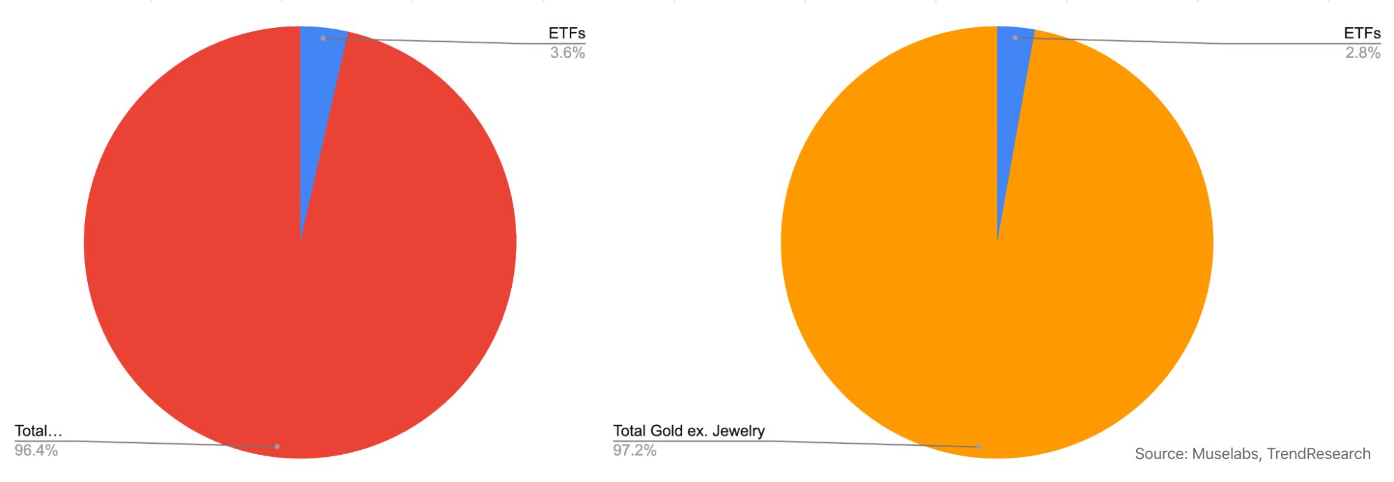 LD Capital宏观周报（2.19）：比特币ETF成最大资金吸引者，市值占比超黄金