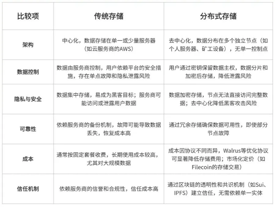 Sui パブリックチェーン分散ストレージ Walrus がオンラインになりました!ファイルコインの過去はコンプライアンスに警鐘を鳴らした