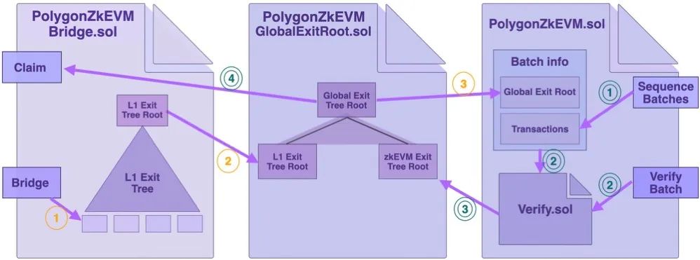 zkEVM系列（2）｜Polygon zkEVM关于Sequencer和Bridge更多的技术细节