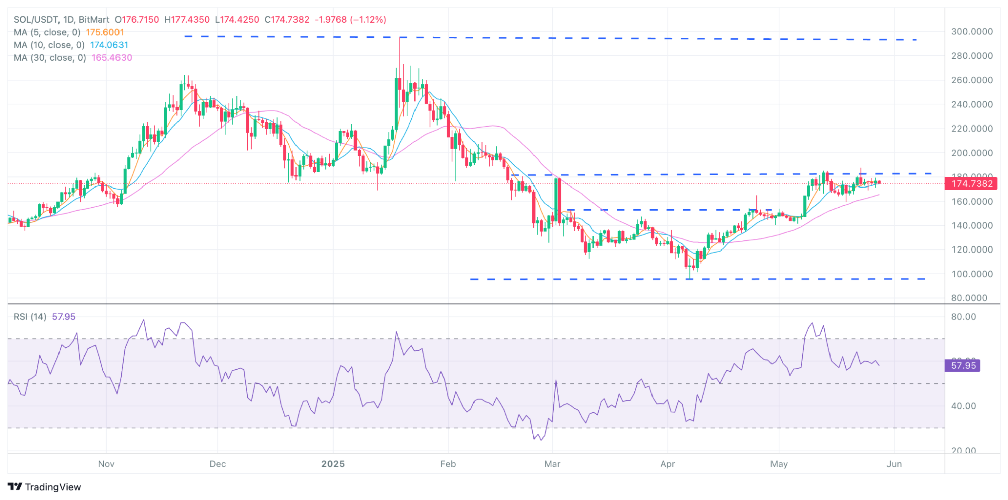 BitMart VIP 洞察 | 5月加密市场分析