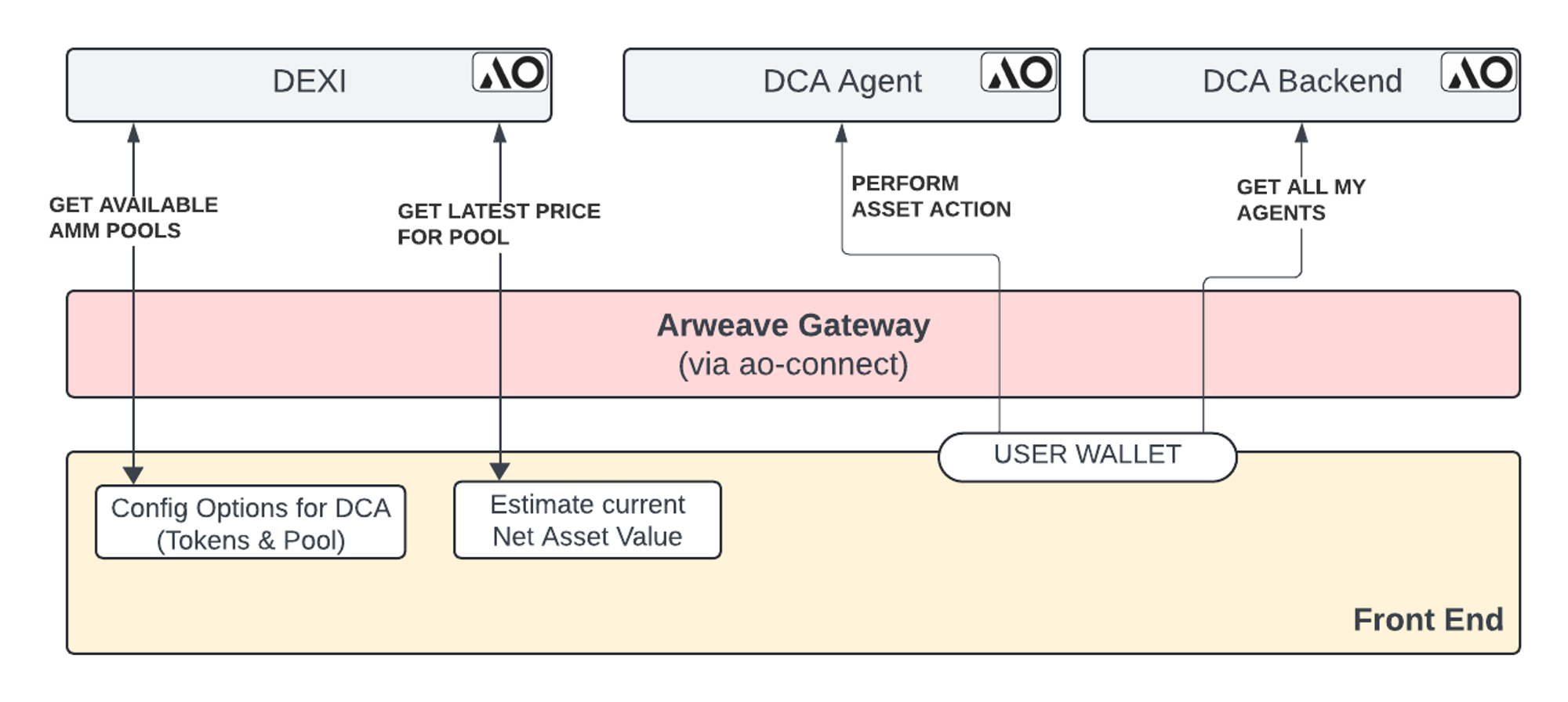 Autonomous Finance 推出了第一款 AgentFi 应用，支持自主代理美元平均成本（DCA）策略投资